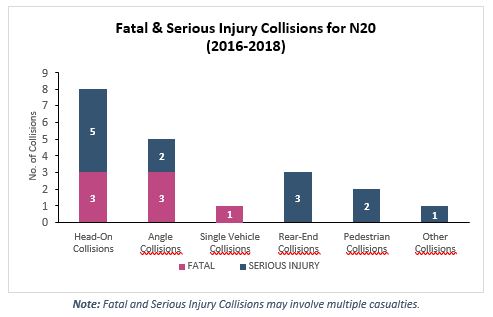Fatal & Serious Injury Collisions for N20 (2016-2018) Graph.JPG