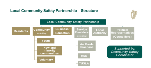 Local Community Safety Partnerships - Structure Diagram