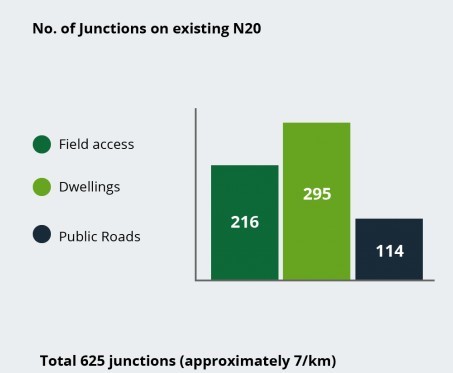 No of Junctions on the Existing N20 Graph
