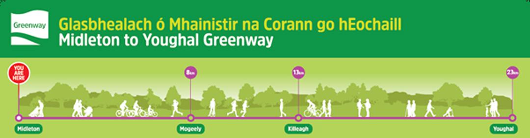 Map illustration of the Midleton to Youghal Greenway with distances and landmarks.